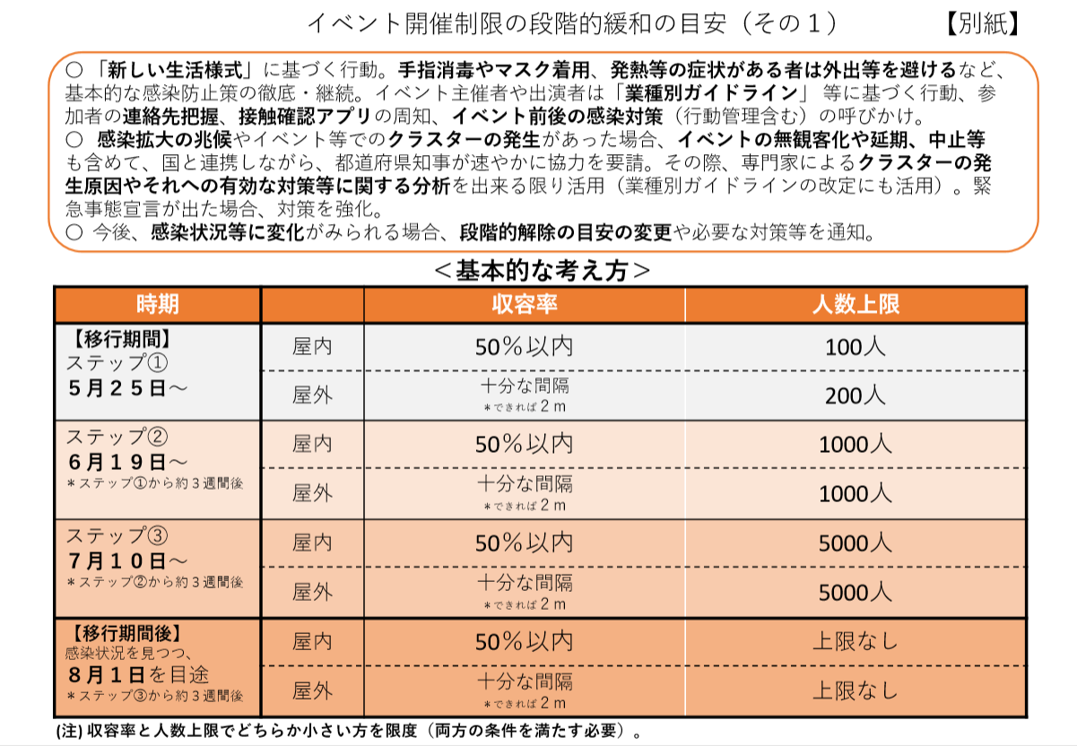 JBFFID　イベント開催制限の段階的緩和の目安