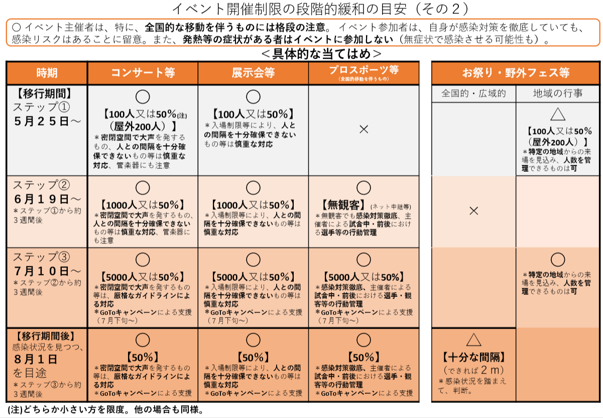 JBFFID　イベント開催制限の段階的緩和の目安