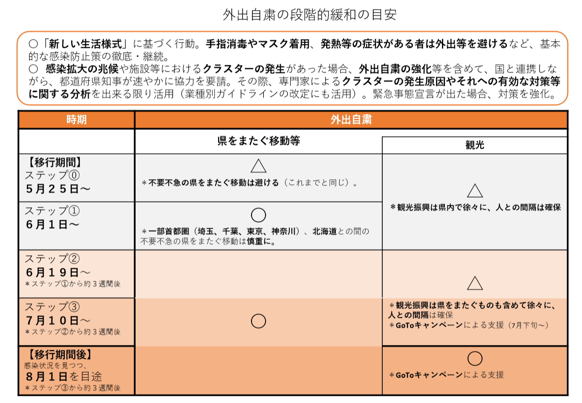 JBFFID　外出自粛の段階的緩和の目安