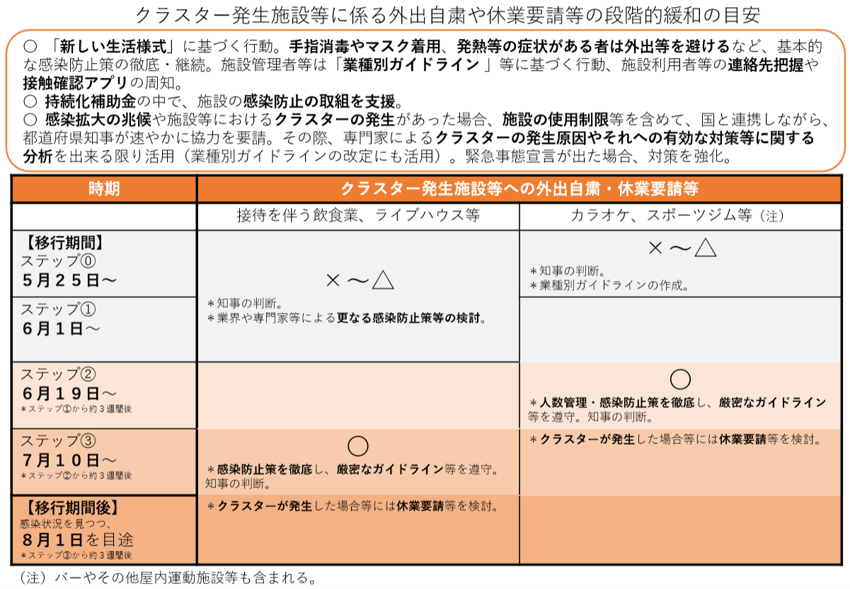 JBFFID　クラスター発生施設等に係る外出自粛や休業要請等の段階的緩和の目安